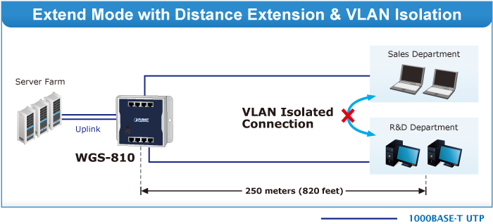 سوئیچ صنعتی پلنت مدل WGS-810