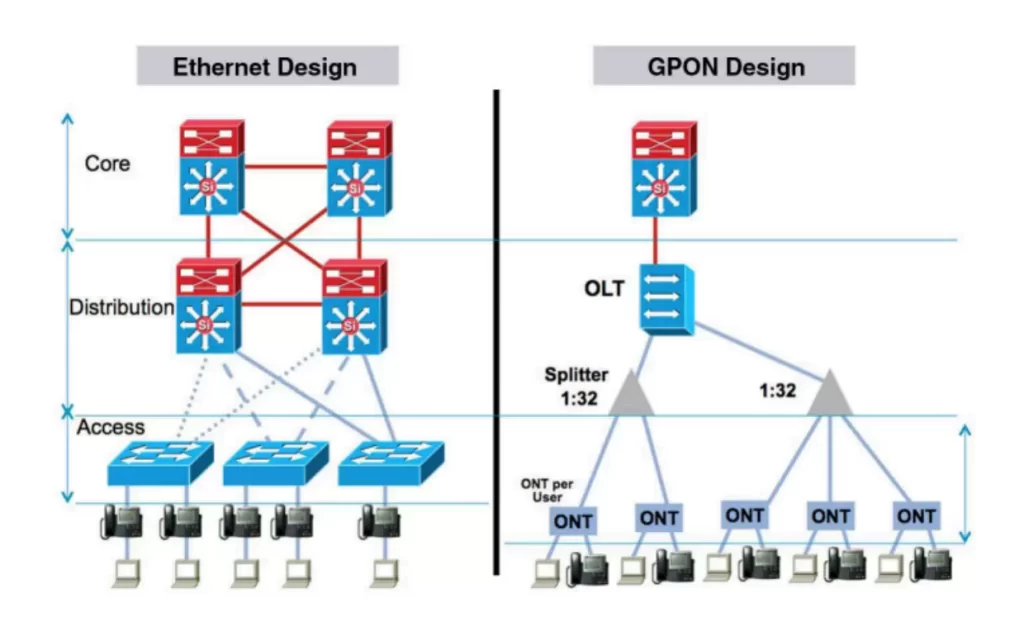 تفاوت بین OLT و ONT