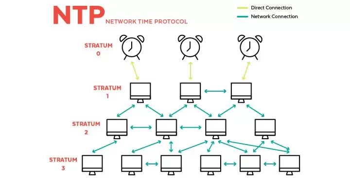 NTP چیست